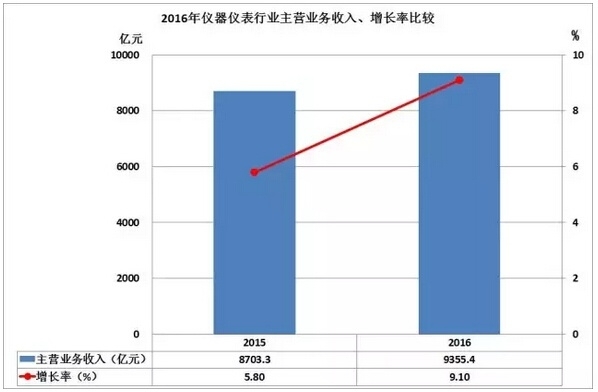 2016儀器儀表進(jìn)出口情況匯總，你的公司有貢獻(xiàn)嗎？
