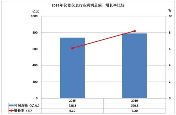 2016儀器儀表進(jìn)出口情況匯總，你的公司有貢獻(xiàn)嗎？